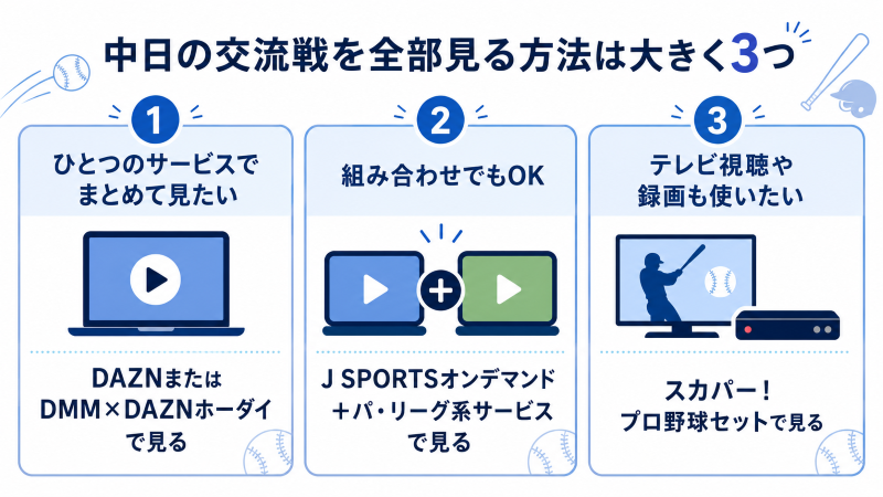 中日の交流戦2026を全部見る3つの方法をまとめた図解