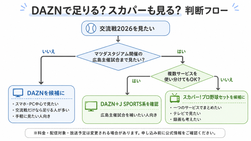 DAZNで足りるかスカパーも確認するかを判断する交流戦2026のフロー図