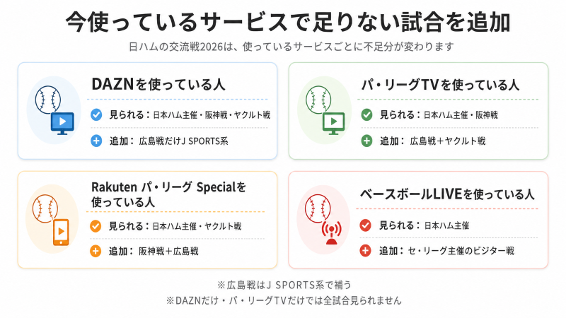日本ハム交流戦2026で今使っている配信サービスに追加が必要な試合を示した図解