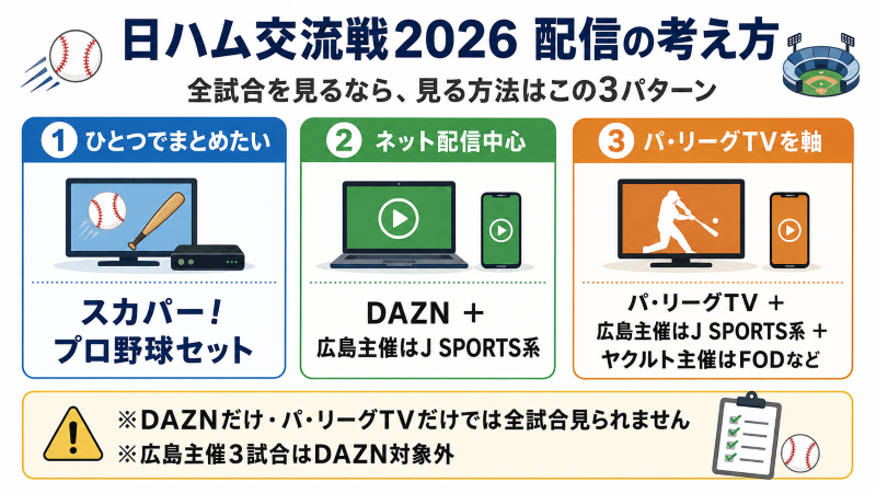 日本ハム交流戦2026を配信で見る3つの組み合わせを示した図解
