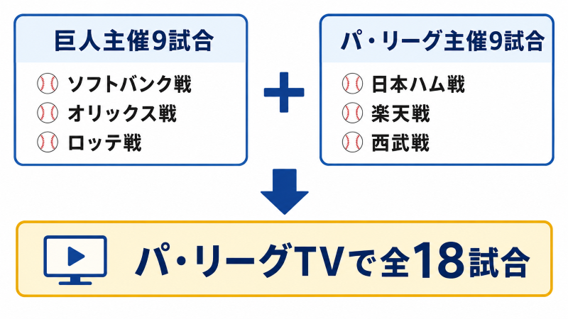 巨人交流戦2026をパ・リーグTVで全18試合見られることを示した図解