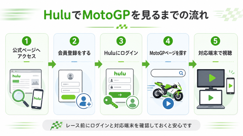 HuluでMotoGPを見るまでの流れを5ステップで説明した手順図