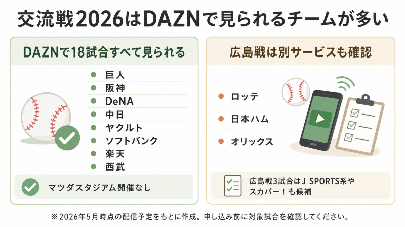 プロ野球交流戦2026でDAZNで見られるチームと別サービスが必要なチームの図解