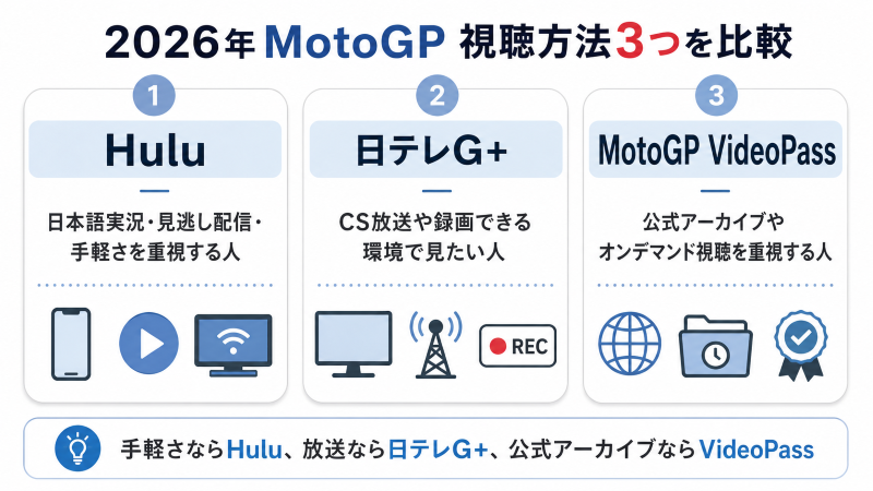 2026年MotoGPを視聴できるHulu、日テレG+、MotoGP VideoPassの特徴を比較した図解