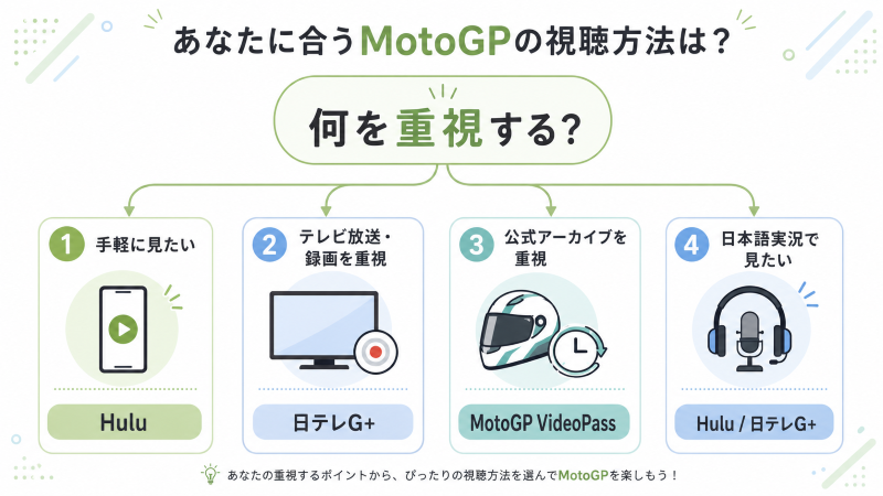 目的別にMotoGPの視聴方法を選ぶための比較図
